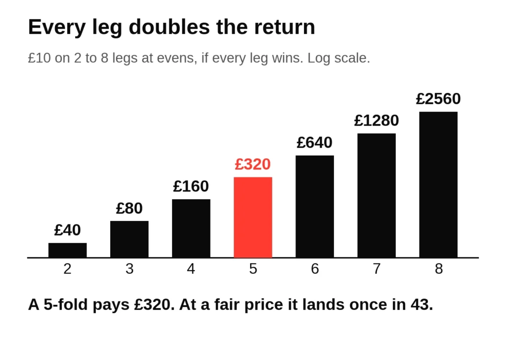 Bar chart of what 10 pounds returns on an accumulator at evens, from 40 pounds on a double to 2,560 on an eightfold, with the fivefold at 320 pounds highlighted