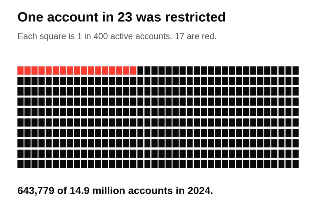 Grid of 400 squares with 17 in red, one account in every 23 restricted in 2024