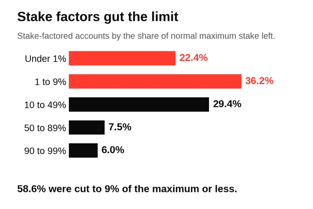 Bar chart of how far stake factoring cuts the limit: 22.4 per cent of accounts under 1 per cent of the normal maximum and 36.2 per cent at 1 to 9 per cent
