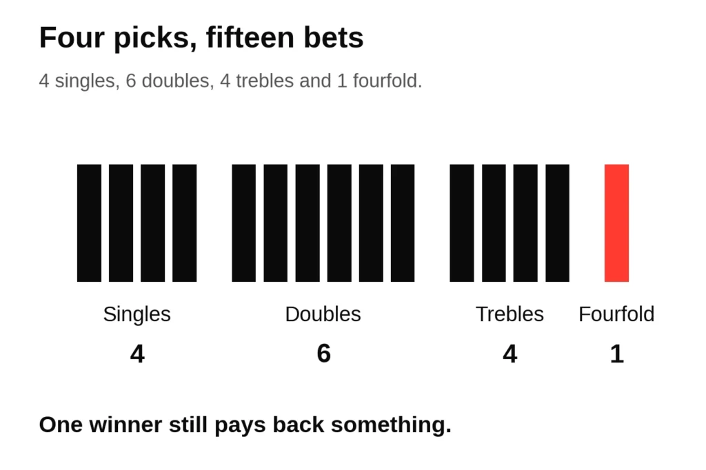 The fifteen bets inside a Lucky 15 drawn as bars: four singles, six doubles, four trebles and one fourfold