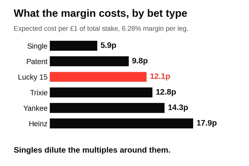 Bar chart of expected margin cost per pound of total stake by bet type, from 5.9p on a single to 17.9p on a Heinz, with the Lucky 15 at 12.1p highlighted