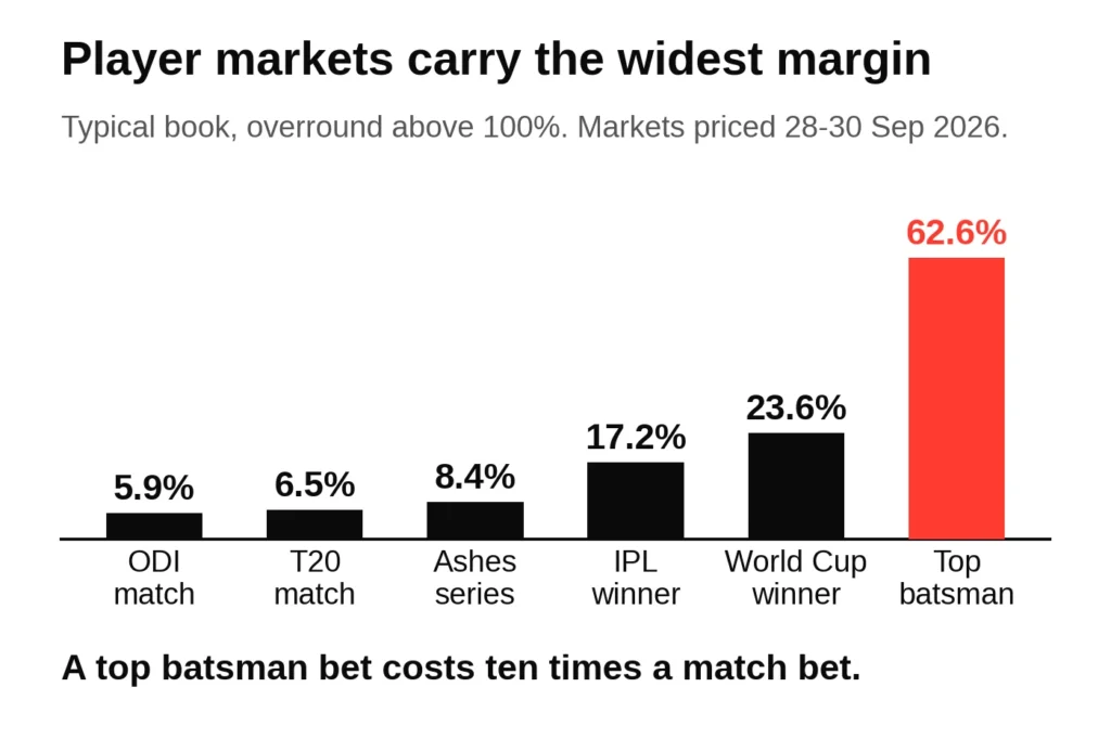 Chart of cricket betting margin by market, from about 6 per cent on a match to 62.6 per cent on top batsman