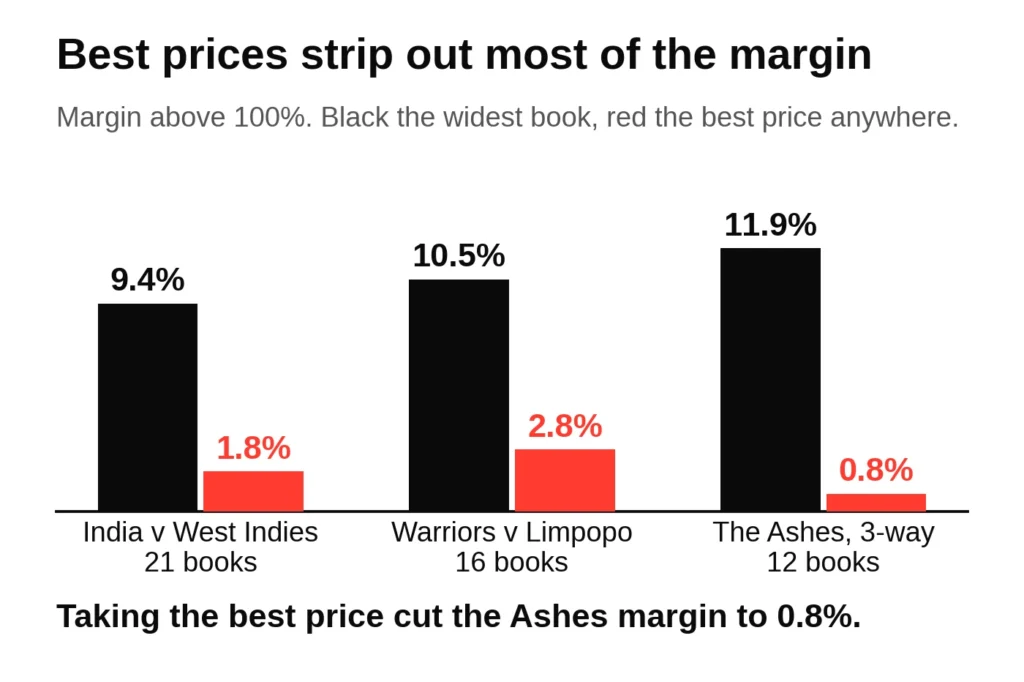 Chart comparing the widest bookmaker with the best price across books on three cricket markets