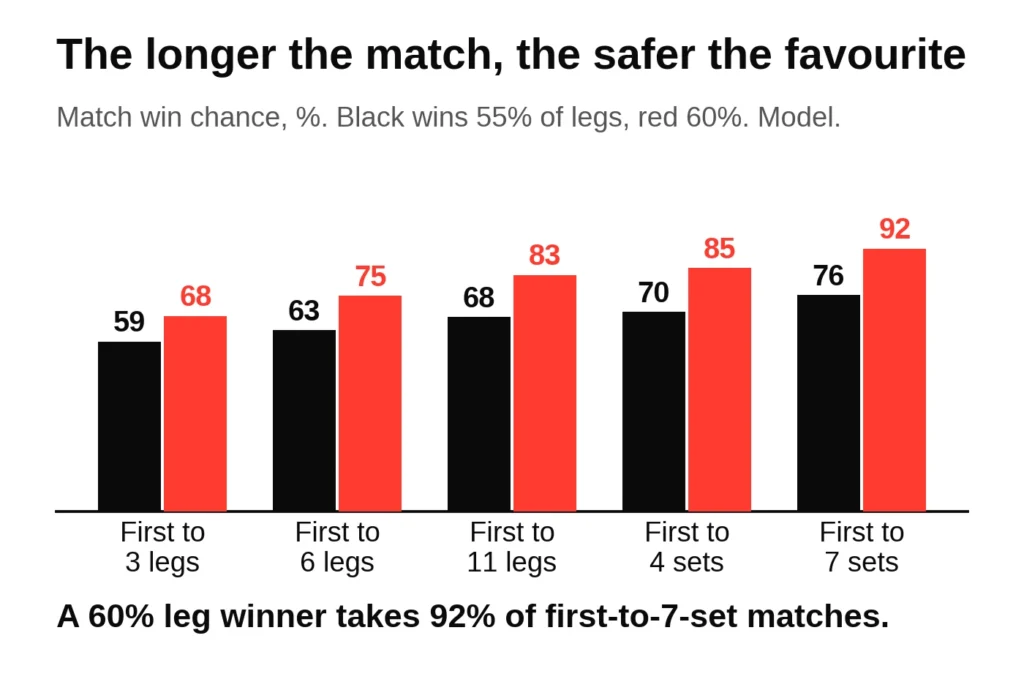 Chart of how match length changes a darts favourite's chance of winning, from first to 3 legs to first to 7 sets