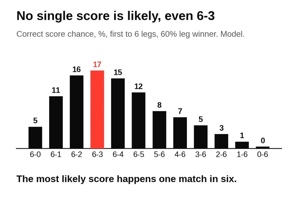 Chart of the chance of each correct score in a first-to-6-leg darts match