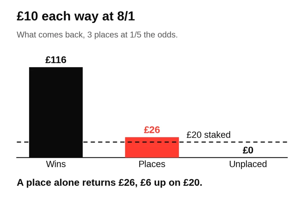 Bar chart of what 10 pounds each way at 8/1 returns with three places at 1/5 the odds: 116 pounds for a win, 26 for a place, nothing unplaced, against 20 staked