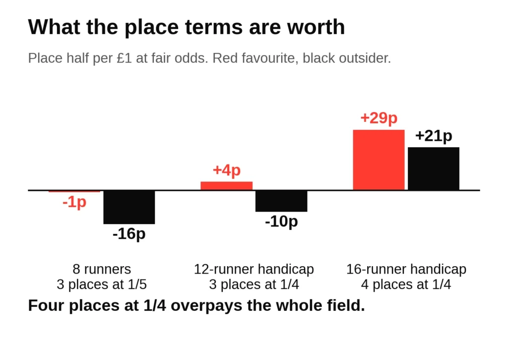 Bar chart of the value of the place half per pound at fair odds: about break-even on the favourite and 16p short on an outsider with three places at 1/5 in an 8-runner race, and 21p to 29p over fair with four places at 1/4 in a 16-runner handicap