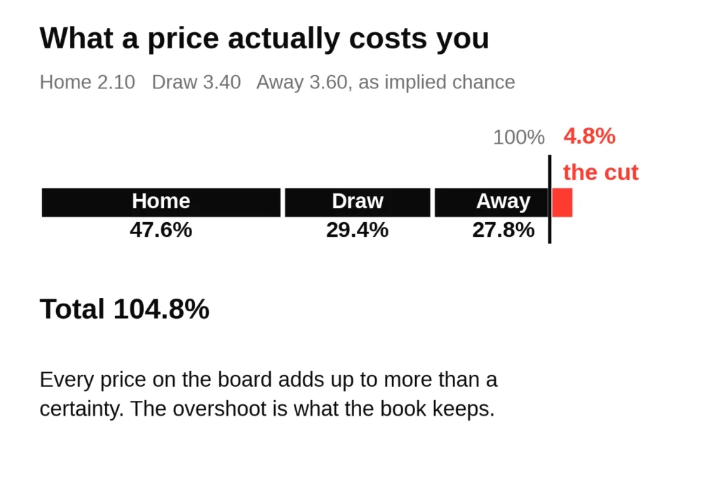 Chart splitting a football match price into implied chances of 47.6, 29.4 and 27.8 per cent, totalling 104.8 per cent, with the 4.8 per cent bookmaker margin shown past the 100 per cent line.