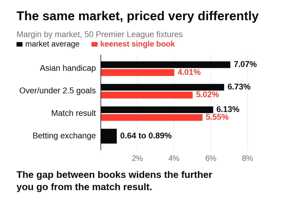 Bar chart comparing bookmaker margin across the market against the keenest single book for three football markets, showing the gap widening from 0.58 points on the match result to 3.06 points on Asian handicap.