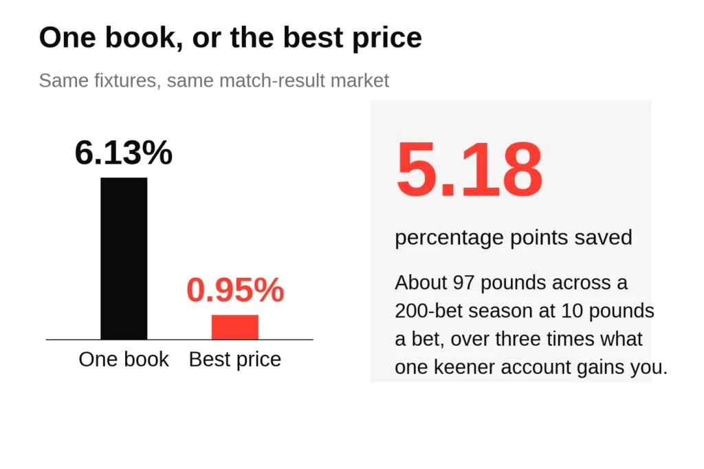 Bar chart comparing a 6.13 per cent margin from betting with one bookmaker at the market average against 0.95 per cent from taking the best price on every outcome.