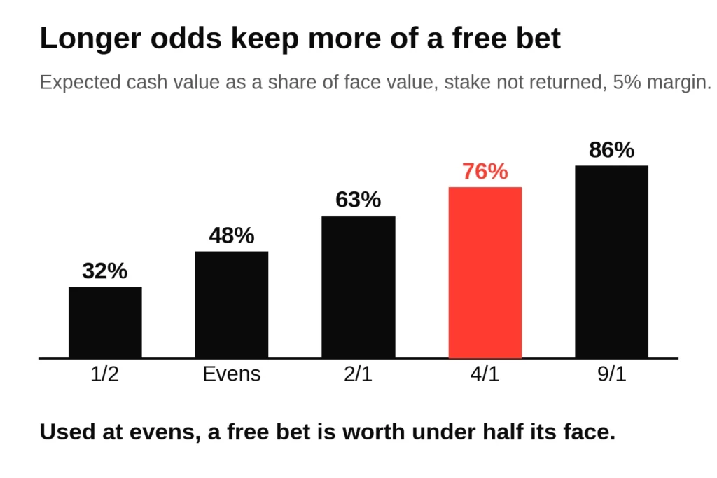 Chart of what a stake-not-returned free bet is worth at odds from 1/2 to 9/1