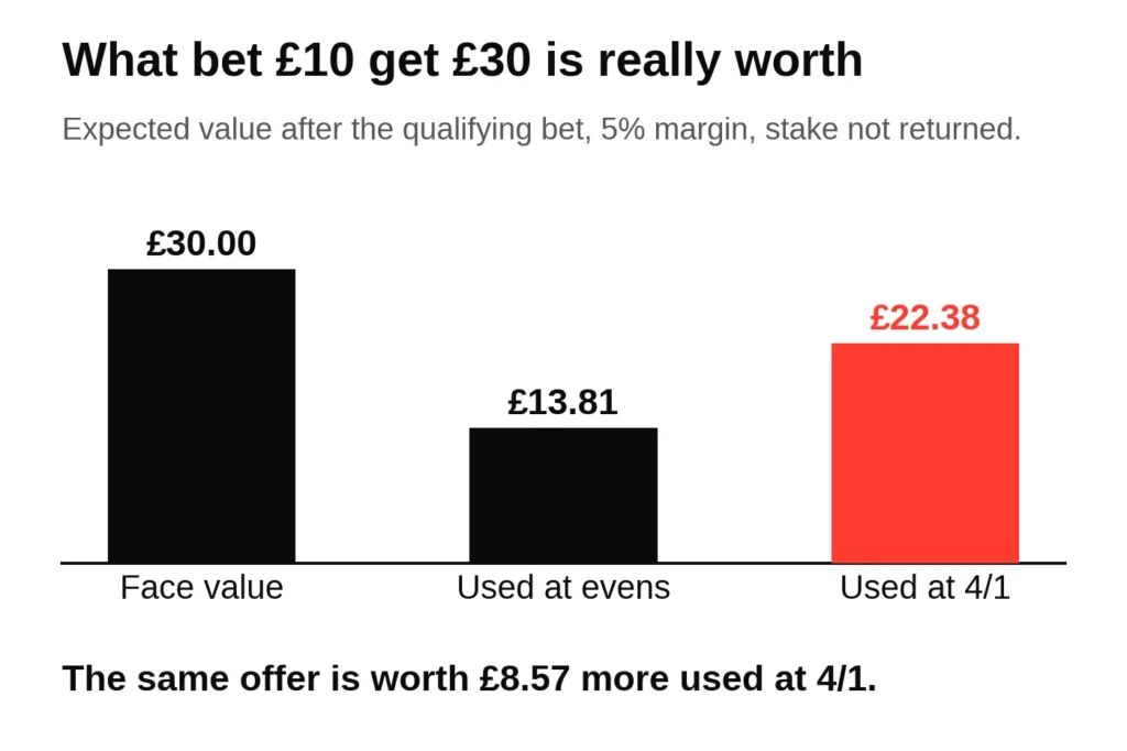 Chart of what a bet 10 get 30 sign up offer is worth used at evens and at 4/1