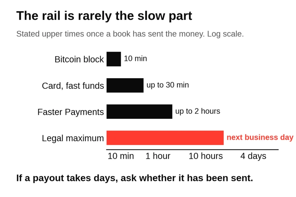 Log scale chart of payout times once sent: Bitcoin block 10 minutes, card fast funds 30 minutes, Faster Payments up to 2 hours