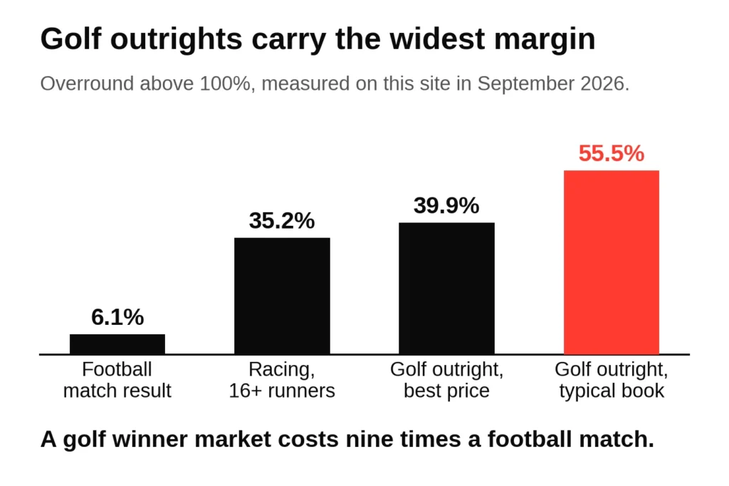 Bar chart of the overround above 100 per cent measured in September 2026: 6.1 per cent on a football match result, 35.2 on racing with 16 or more runners, 39.9 on a golf outright at the best price across books and 55.5 at a typical single book