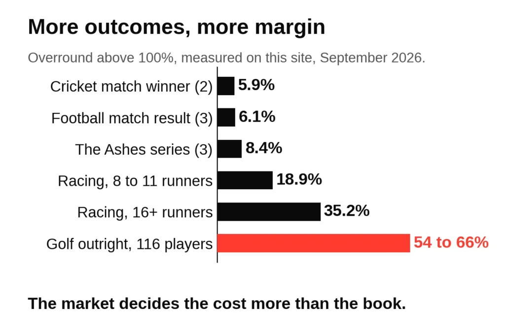 Chart of bookmaker margin by market, from 5.9% on a cricket match winner to 54 to 66% on a golf outright