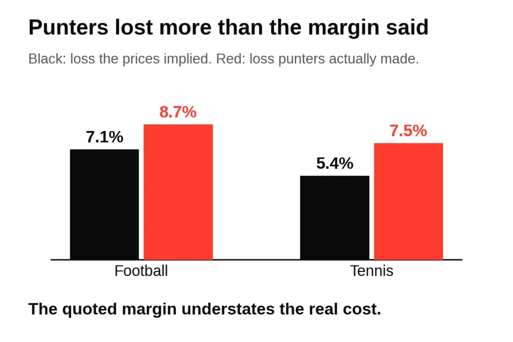 Chart comparing the loss implied by quoted margins with the loss punters made, on football and tennis