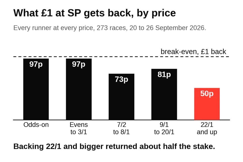Bar chart of what 1 pound staked at SP returned by price band across 273 races: 97p odds-on, 97p from evens to 3/1, 73p from 7/2 to 8/1, 81p from 9/1 to 20/1 and 50p at 22/1 and bigger