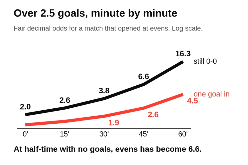 Line chart of fair decimal odds for over 2.5 goals by minute in a match that opened at evens: 2.0 at kick-off, 3.8 at 30 minutes, 6.6 at half-time and 16.3 on the hour if still 0-0, against 2.6 at half-time with one goal in