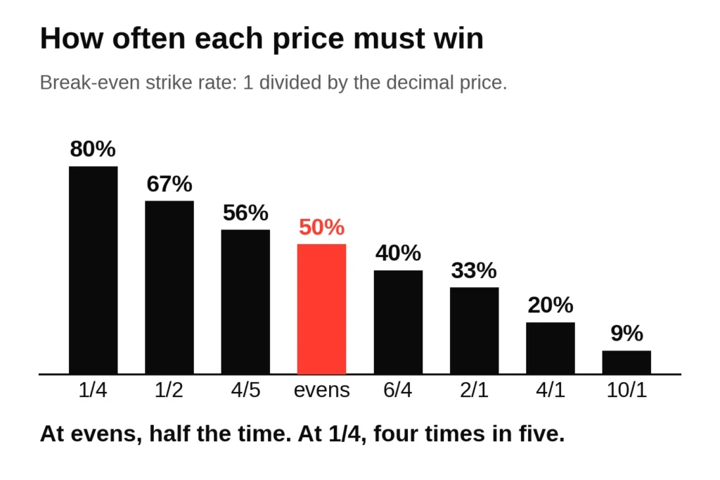 Bar chart of the break-even strike rate at each fractional price, from 80 per cent at 1/4 to 9 per cent at 10/1, with evens at 50 per cent highlighted
