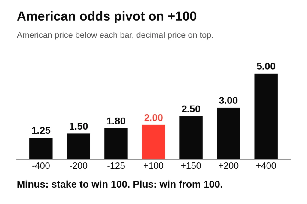 Bar chart of American odds from -400 to +400 with the decimal price on each bar, +100 at 2.00 highlighted