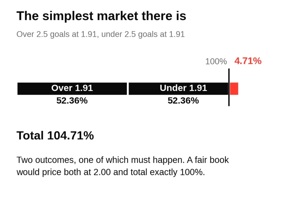 Diagram of a two-way betting market priced at 1.91 each way, both prices implying 52.36 per cent and totalling 104.71 per cent, with the 4.71 per cent overround shown past the 100 per cent line.