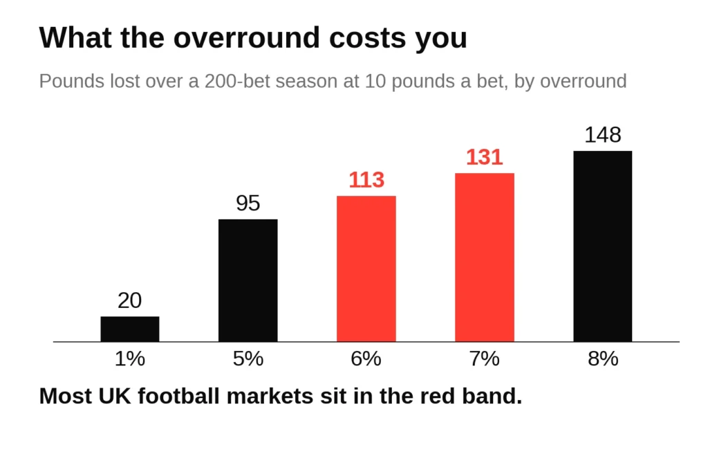 Bar chart of what the overround costs over a 200-bet season at 10 pounds a bet, rising from about 20 pounds at a 1 per cent margin to 148 pounds at 8 per cent.