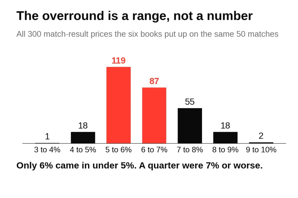 Bar chart grouping all 300 match-result prices from six bookmakers across 50 Premier League fixtures by margin band, with most falling between 5 and 7 per cent.