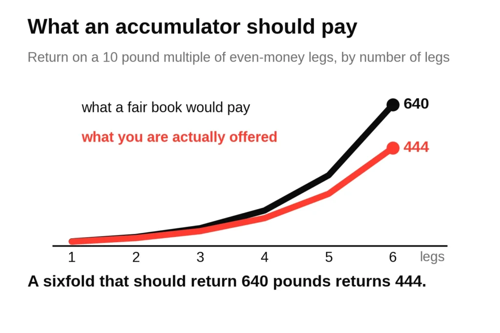 Line chart comparing what a fair bookmaker would pay on an accumulator of even-money legs against what is actually offered, the gap widening to 640 pounds against 444 pounds on a sixfold.