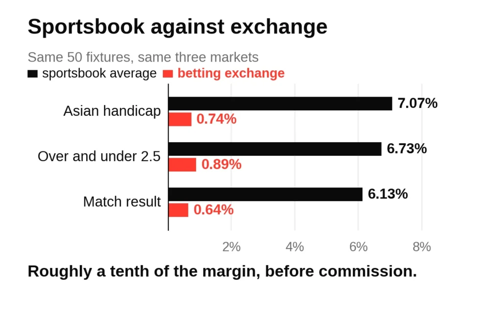 Bar chart comparing sportsbook margin against betting exchange margin on three football markets across the same 50 fixtures, the exchange around a tenth of the sportsbook figure.