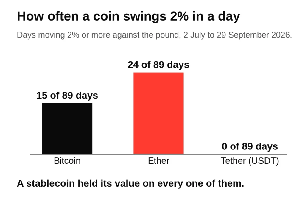 Bar chart of days Bitcoin, ether and Tether moved 2 per cent or more against the pound, July to September 2026