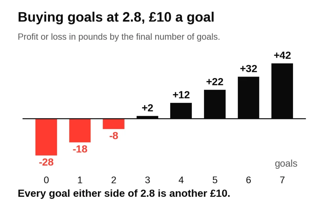 Bar chart of profit and loss when buying total goals at 2.8 for 10 pounds a goal: minus 28 pounds at 0 goals, minus 18 at 1, minus 8 at 2, then plus 2, 12, 22, 32 and 42 pounds from 3 to 7 goals