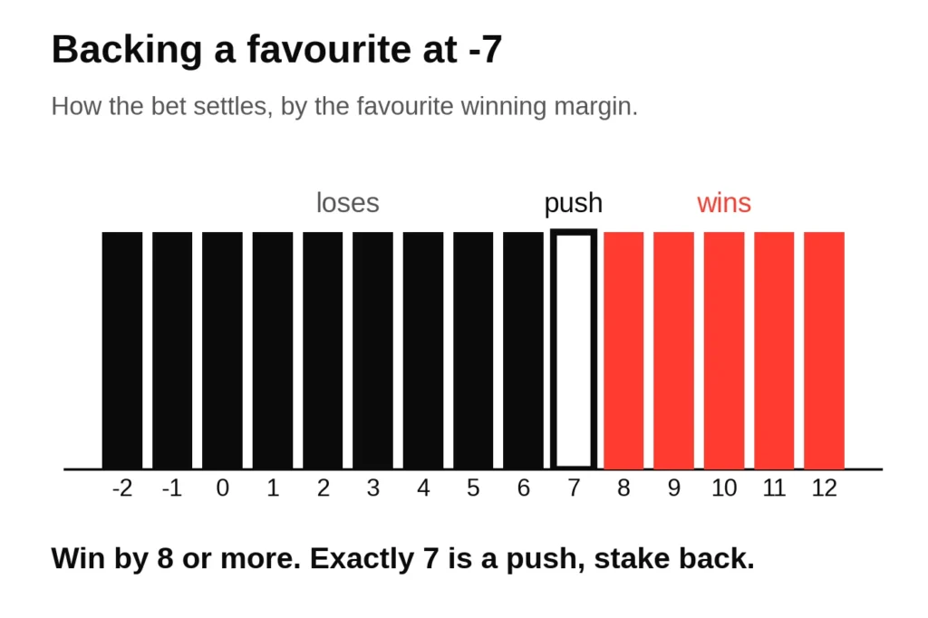 Chart of how a -7 point spread settles by the favourite's winning margin: it loses at 6 or less, is a push at exactly 7 and wins at 8 or more
